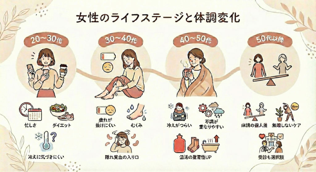 女性のライフステージ別体調変化の図